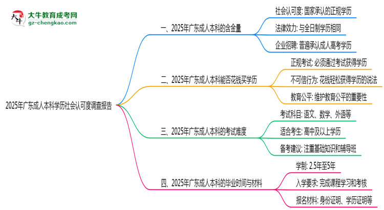 2025年廣東成人本科學歷社會認可度調查報告思維導圖