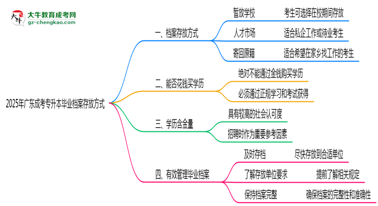 2025年廣東成考專升本畢業(yè)檔案存放方式官方指引思維導圖