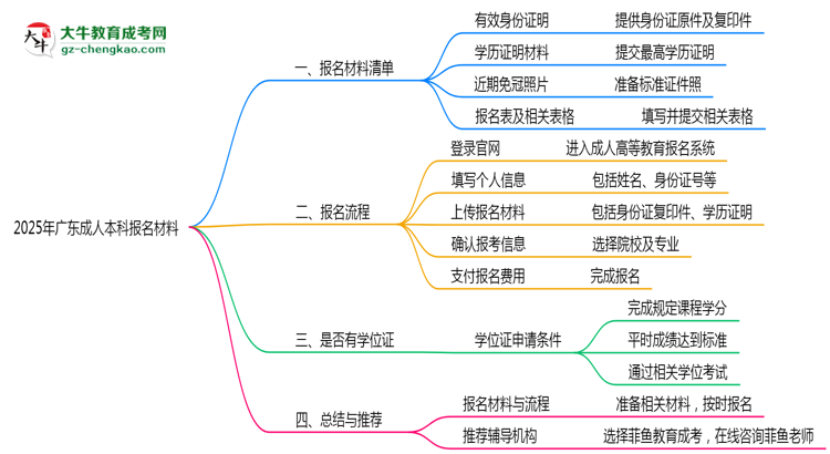2025年廣東成人本科報名所需證件材料清單必看思維導圖