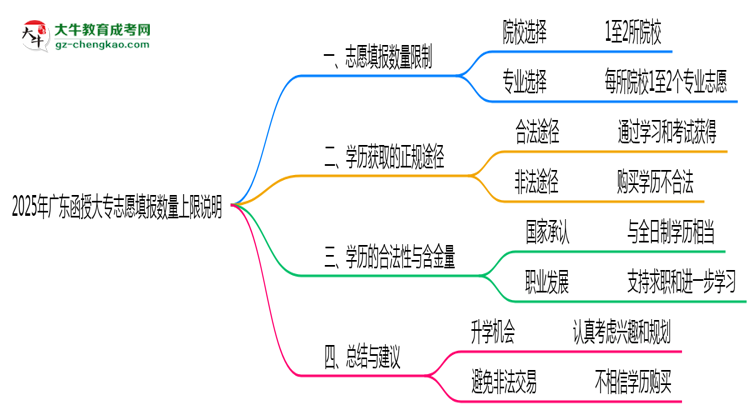 2025年廣東函授大專志愿填報數(shù)量上限說明思維導圖