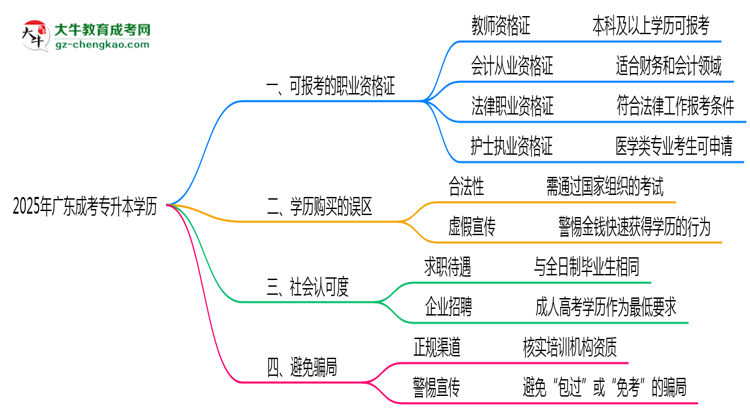 2025年廣東成考專升本學歷可報考職業(yè)資格證清單思維導(dǎo)圖