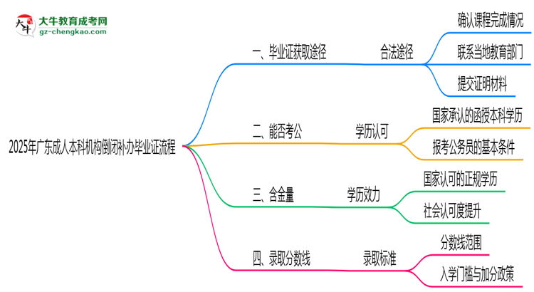 2025年廣東成人本科機構(gòu)倒閉如何補辦畢業(yè)證流程思維導(dǎo)圖