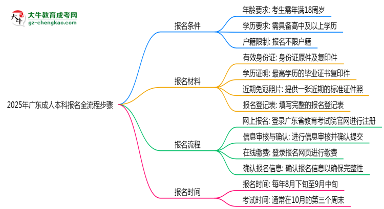 2025年廣東成人本科報(bào)名全流程步驟圖文指南思維導(dǎo)圖