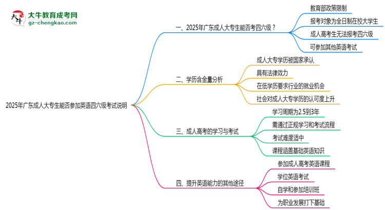 2025年廣東成人大專生能否參加英語四六級考試說明思維導(dǎo)圖