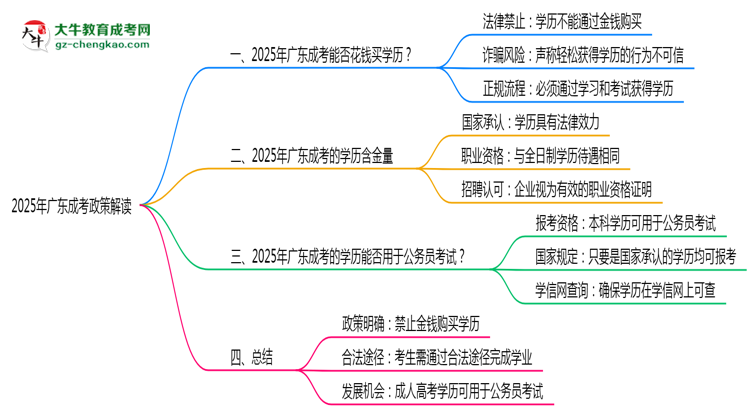 2025年廣東嚴(yán)禁成考學(xué)歷買賣官方聲明思維導(dǎo)圖