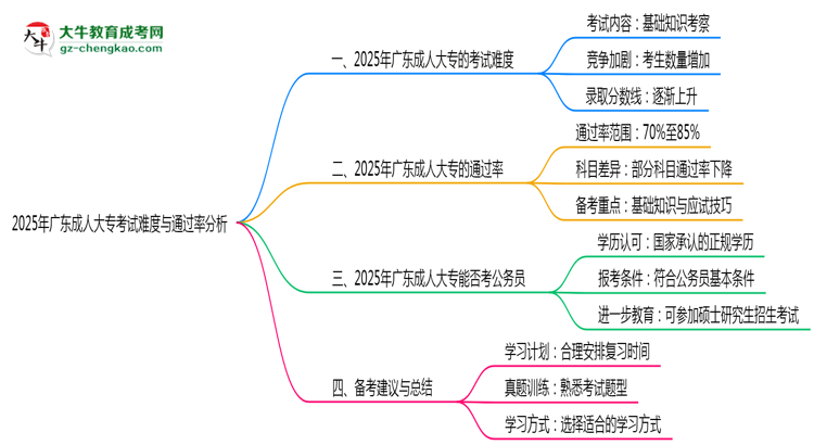 2025年廣東成人大?？荚囯y度與通過率分析思維導圖