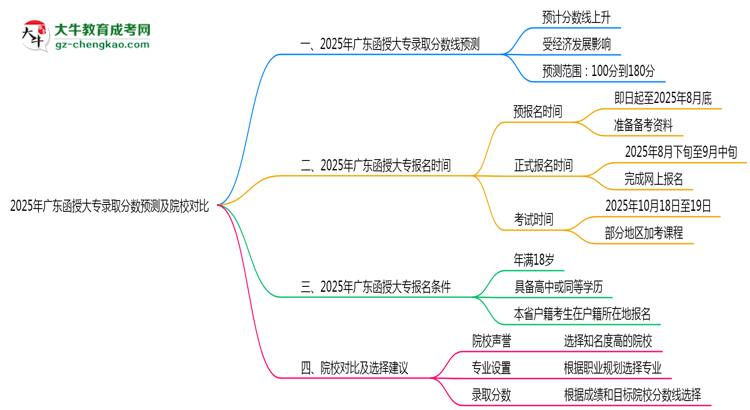 2025年廣東函授大專錄取分?jǐn)?shù)預(yù)測(cè)及院校對(duì)比思維導(dǎo)圖