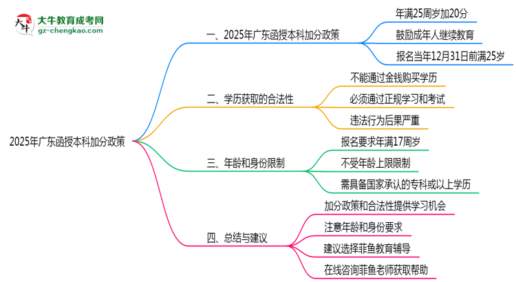 2025年廣東函授本科加分政策年齡和身份限制說明思維導(dǎo)圖
