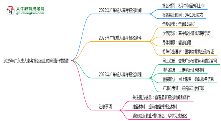 2025年廣東成人高考報名截止時間倒計時提醒思維導圖