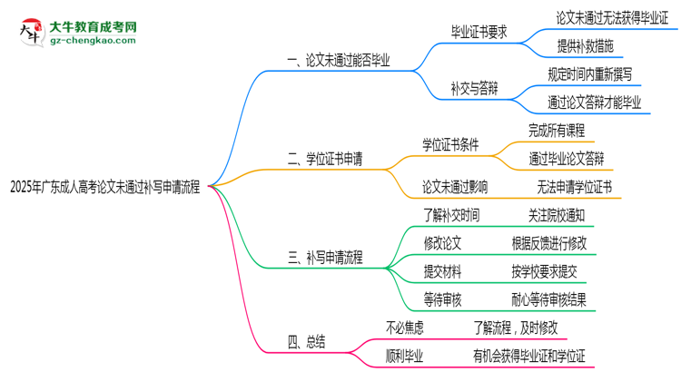 2025年廣東成人高考論文未通過補(bǔ)寫申請(qǐng)流程思維導(dǎo)圖