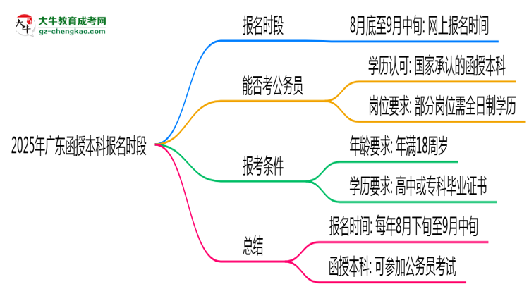 2025年廣東函授本科報名時段全年開放嗎思維導圖