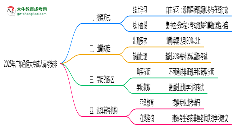 2025年廣東函授大專(zhuān)線下授課安排及出勤規(guī)定說(shuō)明思維導(dǎo)圖