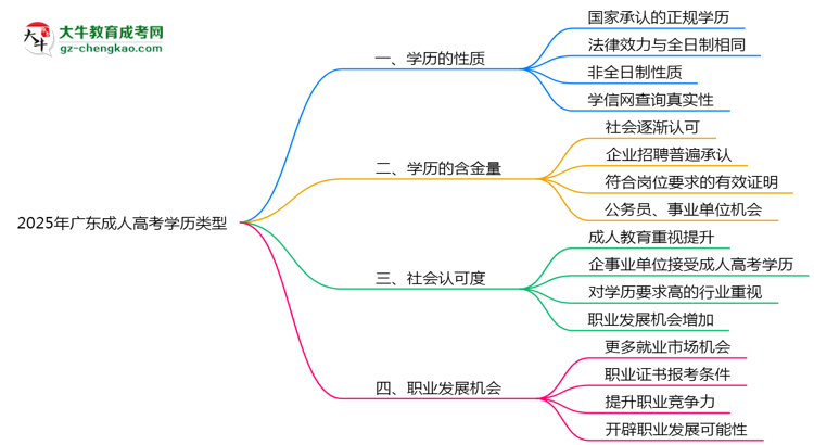 2025年廣東成人高考學(xué)歷類型官方權(quán)威認定思維導(dǎo)圖