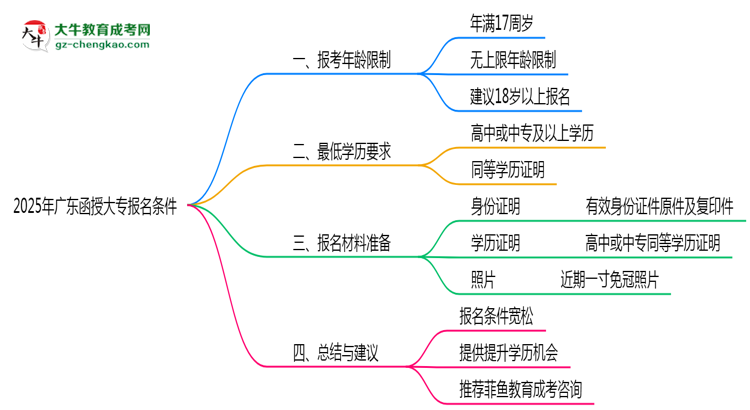 2025年廣東函授大專最低報考年齡限制解讀思維導圖