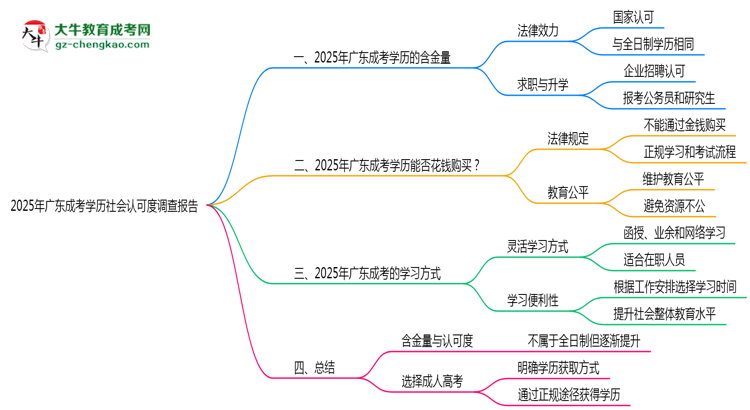 2025年廣東成考學(xué)歷社會認(rèn)可度調(diào)查報(bào)告思維導(dǎo)圖