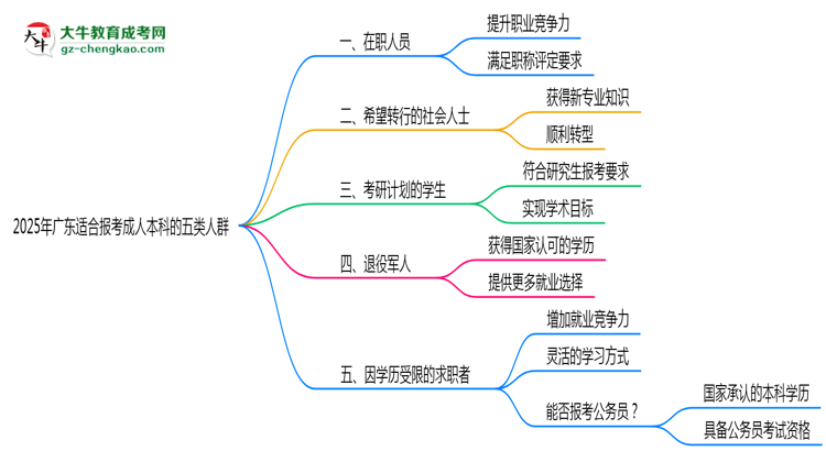 2025年廣東適合報(bào)考成人本科的五類(lèi)人群思維導(dǎo)圖