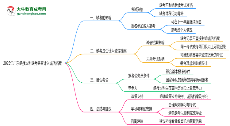 2025年廣東函授本科缺考是否計入誠信檔案思維導圖