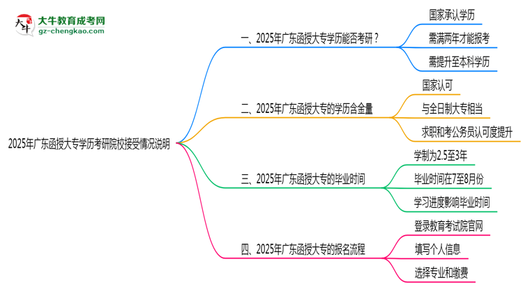 2025年廣東函授大專學(xué)歷考研院校接受情況說明思維導(dǎo)圖
