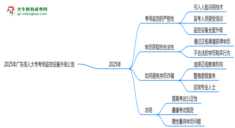 2025年廣東成人大專考場監(jiān)控設備升級公告思維導圖