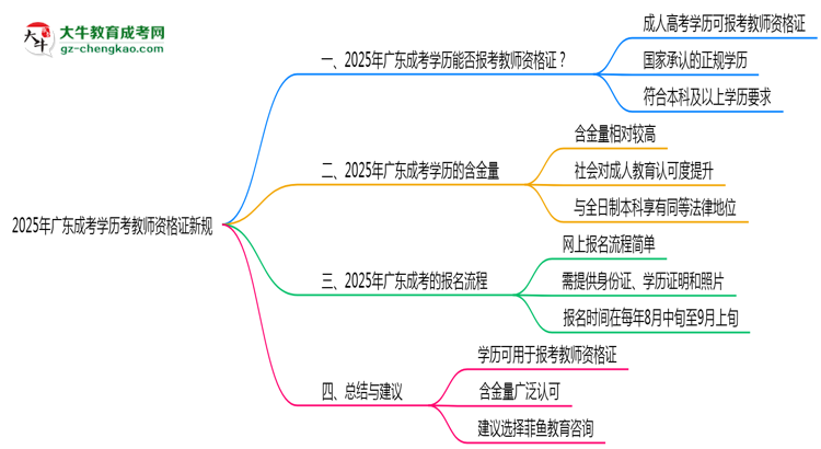 2025年廣東成考學歷考教師資格證新規(guī)思維導(dǎo)圖