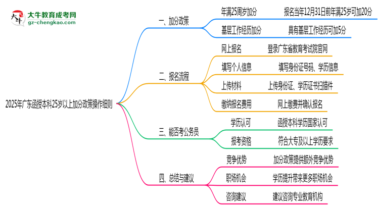 2025年廣東函授本科25歲以上加分政策操作細(xì)則思維導(dǎo)圖
