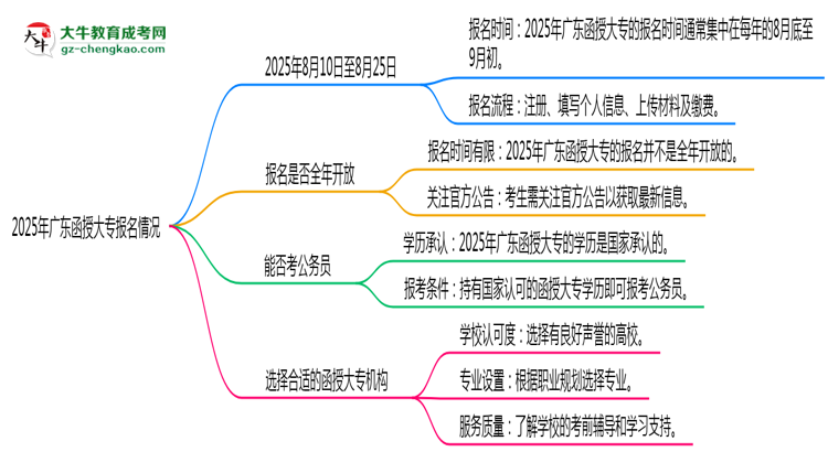 2025年廣東函授大專報名時段全年開放嗎思維導圖