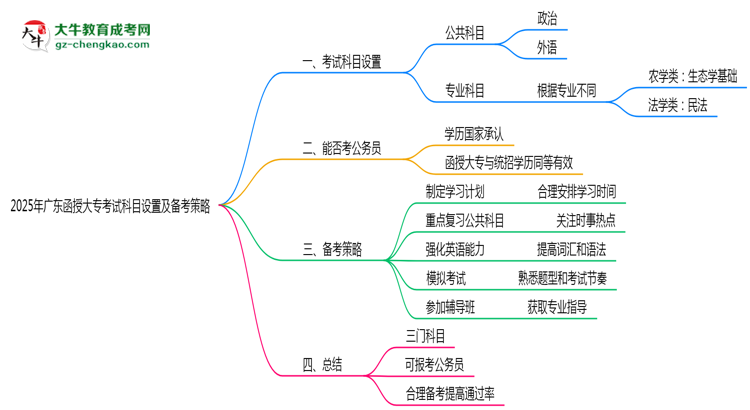 2025年廣東函授大專(zhuān)考試科目設(shè)置及備考策略思維導(dǎo)圖