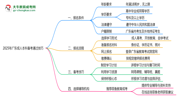 2025年廣東成人本科零基礎(chǔ)備考通過技巧思維導(dǎo)圖