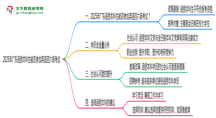 2025年廣東函授本科生能否參加英語四六級考試說明思維導圖