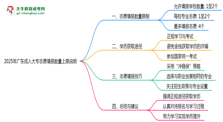 2025年廣東成人大專(zhuān)志愿填報(bào)數(shù)量上限說(shuō)明思維導(dǎo)圖