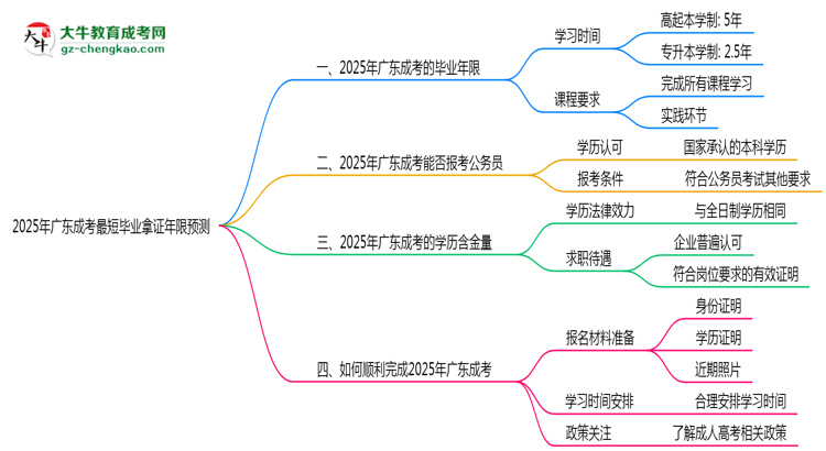 2025年廣東成考最短畢業(yè)拿證年限預(yù)測思維導(dǎo)圖