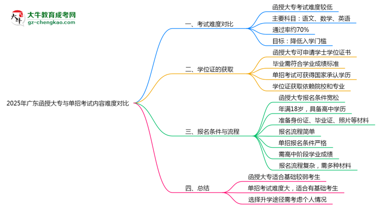2025年廣東函授大專(zhuān)與單招考試內(nèi)容難度對(duì)比思維導(dǎo)圖