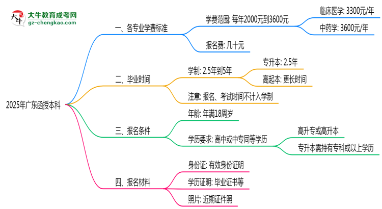 2025年廣東函授本科各專業(yè)學費標準最新公示思維導圖