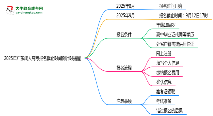 2025年廣東成人高考報名截止時間倒計時提醒思維導(dǎo)圖