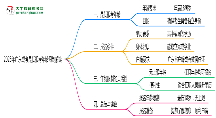 2025年廣東成考最低報考年齡限制解讀思維導(dǎo)圖
