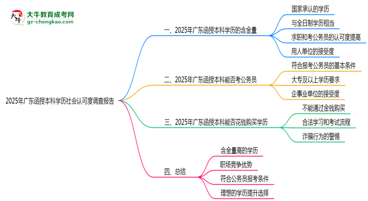 2025年廣東函授本科學歷社會認可度調(diào)查報告思維導圖