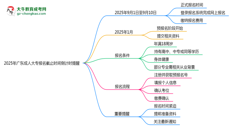 2025年廣東成人大專(zhuān)報(bào)名截止時(shí)間倒計(jì)時(shí)提醒思維導(dǎo)圖