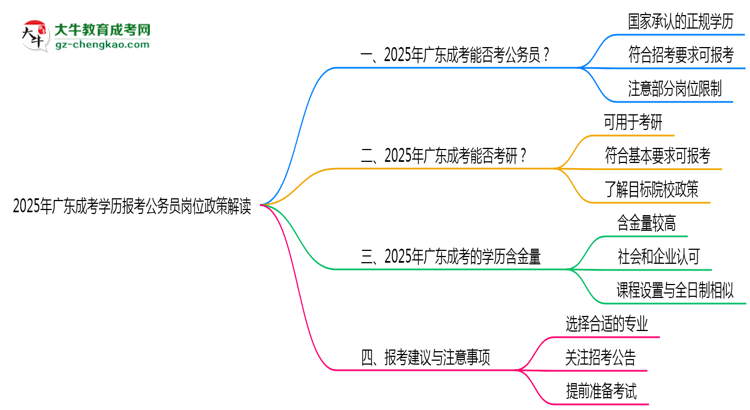 2025年廣東成考學(xué)歷報考公務(wù)員崗位政策解讀思維導(dǎo)圖