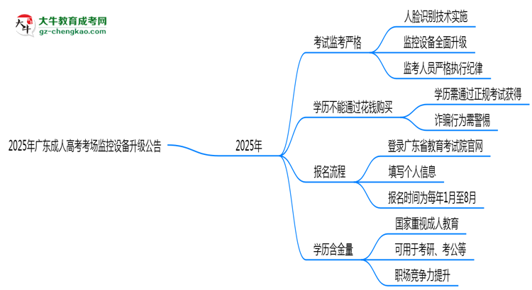 2025年廣東成人高考考場監(jiān)控設(shè)備升級(jí)公告思維導(dǎo)圖