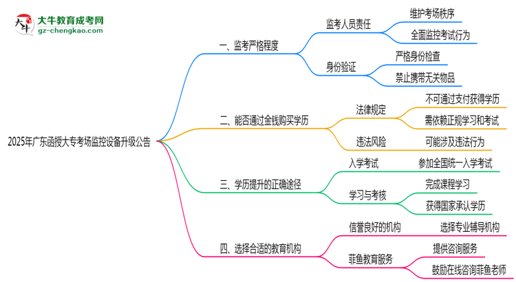 2025年廣東函授大專(zhuān)考場(chǎng)監(jiān)控設(shè)備升級(jí)公告思維導(dǎo)圖