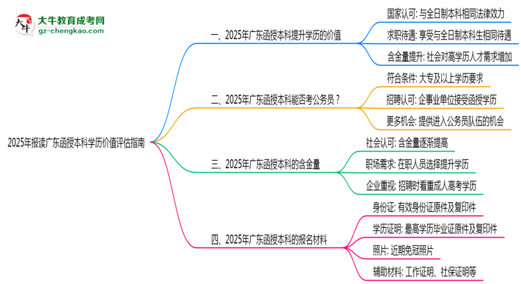 2025年報(bào)讀廣東函授本科學(xué)歷價(jià)值評估指南思維導(dǎo)圖