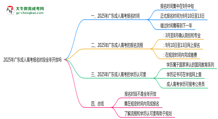 2025年廣東成人高考報名時段全年開放嗎思維導(dǎo)圖