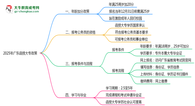 2025年廣東函授大專25歲以上加分政策操作細則思維導圖