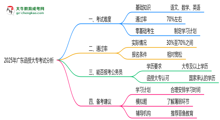 2025年廣東函授大?？荚囯y度與通過(guò)率分析思維導(dǎo)圖