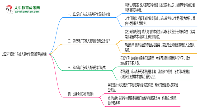 2025年報(bào)讀廣東成人高考學(xué)歷價(jià)值評估指南思維導(dǎo)圖