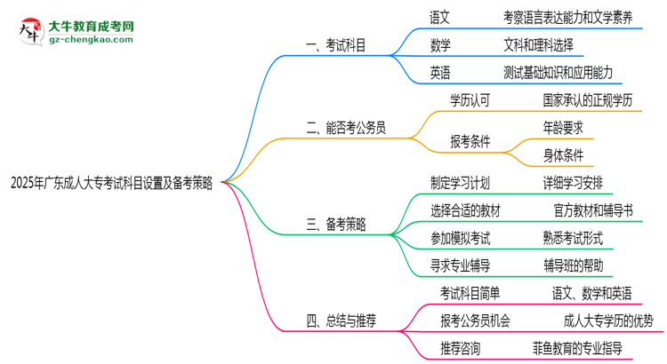 2025年廣東成人大專考試科目設置及備考策略思維導圖