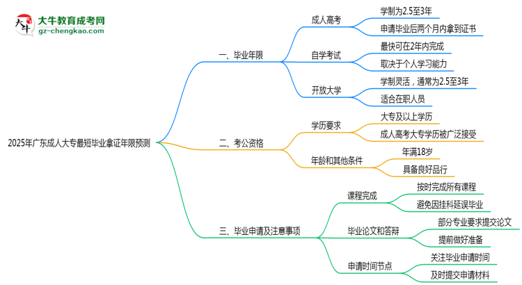 2025年廣東成人大專最短畢業(yè)拿證年限預(yù)測思維導圖