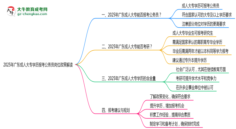 2025年廣東成人大專學(xué)歷報考公務(wù)員崗位政策解讀思維導(dǎo)圖