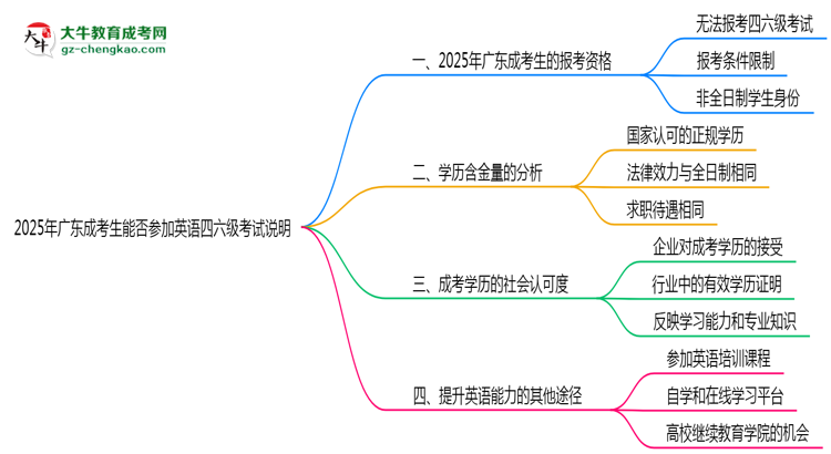 2025年廣東成考生能否參加英語(yǔ)四六級(jí)考試說明思維導(dǎo)圖