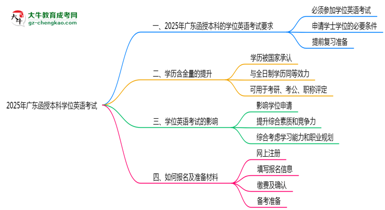2025年廣東函授本科學位英語考試是否必須通過思維導圖